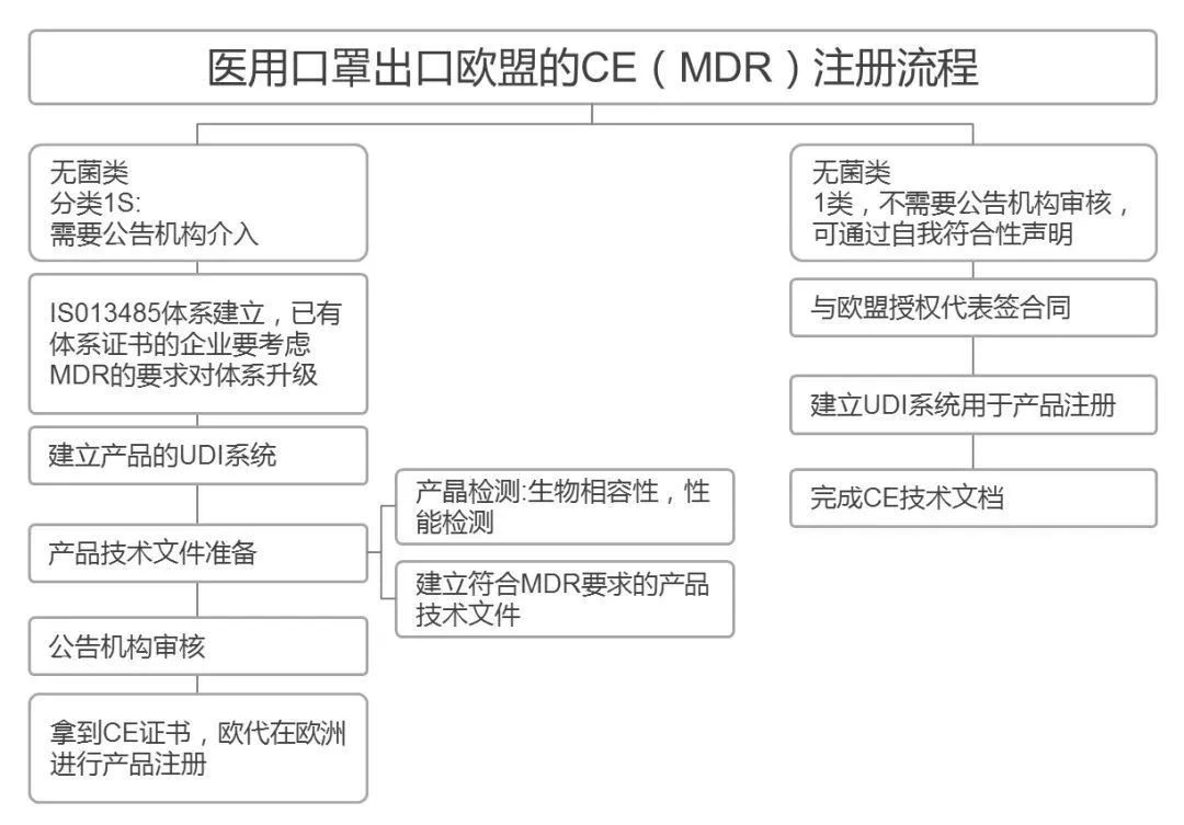 歐盟CE注冊流程