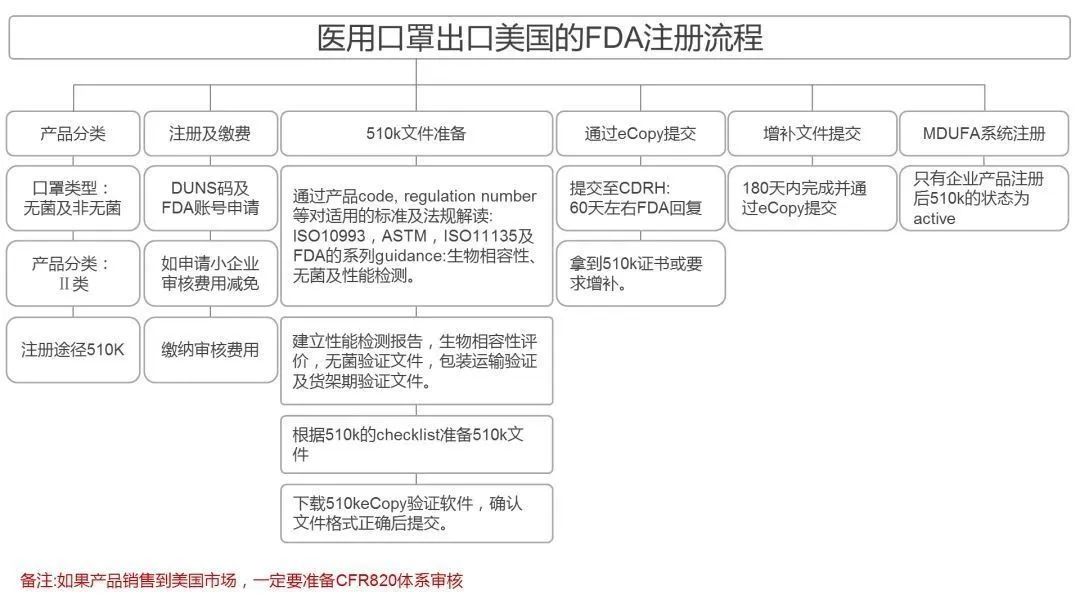 面罩等防疫產品出口；美國FDA注冊流程